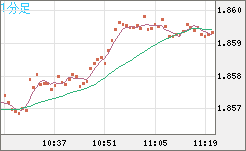 英ポンド/豪ドルチャート（GBP/AUD）1分足