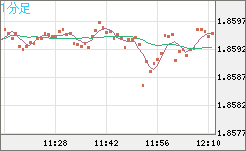 英ポンド/豪ドルチャート（GBP/AUD）1分足