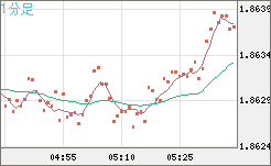 英ポンド/豪ドルチャート（GBP/AUD）1分足