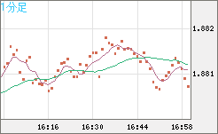 英ポンド/豪ドルチャート(GBP/AUD)1分足