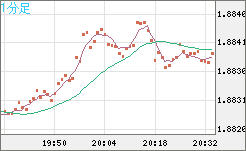 英ポンド/豪ドルチャート（GBP/AUD）1分足