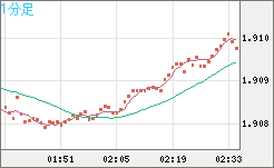 英ポンド/豪ドルチャート（GBP/AUD）1分足