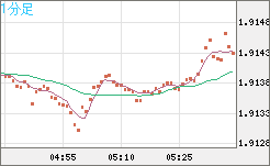 英ポンド/豪ドルチャート（GBP/AUD）1分足