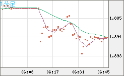 英ポンド/豪ドルチャート（GBP/AUD）1分足