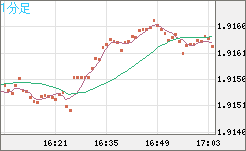 英ポンド/豪ドルチャート（GBP/AUD）1分足