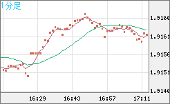 英ポンド/豪ドルチャート（GBP/AUD）1分足