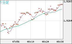 英ポンド/豪ドルチャート（GBP/AUD）1分足