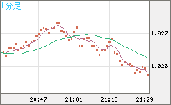 英ポンド/豪ドルチャート（GBP/AUD）1分足