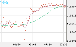 英ポンド/豪ドルチャート（GBP/AUD）1分足