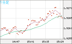 英ポンド/豪ドルチャート（GBP/AUD）1分足