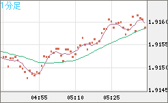 英ポンド/豪ドルチャート（GBP/AUD）1分足