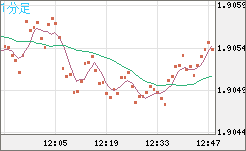 英ポンド/豪ドルチャート（GBP/AUD）1分足