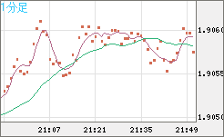 英ポンド/豪ドルチャート(GBP/AUD)1分足