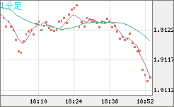 英ポンド/豪ドルチャート（GBP/AUD）1分足