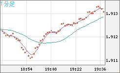 英ポンド/豪ドルチャート（GBP/AUD）1分足