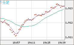 英ポンド/豪ドルチャート（GBP/AUD）1分足