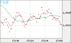 英ポンド/豪ドルチャート（GBP/AUD）1分足