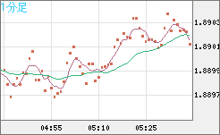 英ポンド/豪ドルチャート（GBP/AUD）1分足