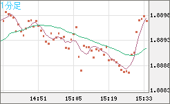 英ポンド/豪ドルチャート（GBP/AUD）1分足