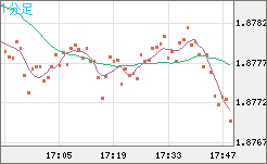 英ポンド/豪ドルチャート(GBP/AUD)1分足