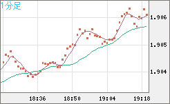 英ポンド/豪ドルチャート（GBP/AUD）1分足