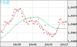 英ポンド/豪ドルチャート（GBP/AUD）1分足