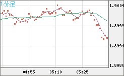 英ポンド/豪ドルチャート（GBP/AUD）1分足