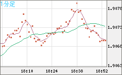 英ポンド/豪ドルチャート（GBP/AUD）1分足