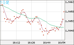 英ポンド/豪ドルチャート（GBP/AUD）1分足