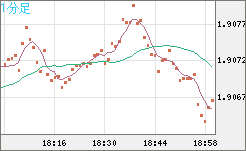 英ポンド/豪ドルチャート(GBP/AUD)1分足