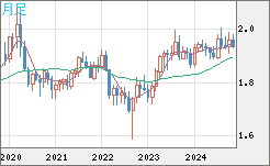 GBPAUD