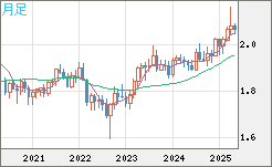 英ポンド/豪ドルチャート（GBP/AUD）月足