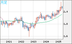 英ポンド/豪ドルチャート（GBP/AUD）月足
