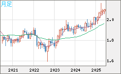 英ポンド/豪ドルチャート（GBP/AUD）月足