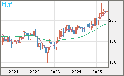 英ポンド/豪ドルチャート（GBP/AUD）月足