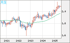 英ポンド/豪ドルチャート（GBP/AUD）月足
