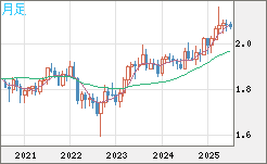 英ポンド/豪ドルチャート（GBP/AUD）月足