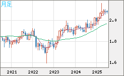 英ポンド/豪ドルチャート（GBP/AUD）月足