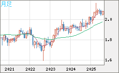 英ポンド/豪ドルチャート（GBP/AUD）月足