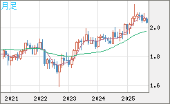 英ポンド/豪ドルチャート（GBP/AUD）月足