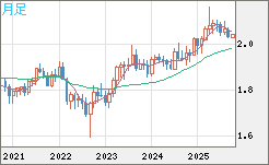 英ポンド/豪ドルチャート（GBP/AUD）月足
