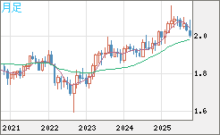 英ポンド/豪ドルチャート(GBP/AUD)月足