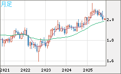 英ポンド/豪ドルチャート（GBP/AUD）月足