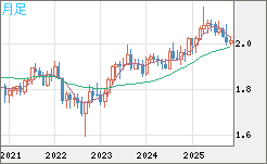 英ポンド/豪ドルチャート（GBP/AUD）月足