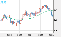英ポンド/豪ドルチャート（GBP/AUD）月足