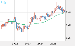 英ポンド/豪ドルチャート（GBP/AUD）月足
