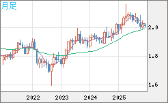 英ポンド/豪ドルチャート（GBP/AUD）月足