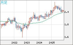 英ポンド/豪ドルチャート（GBP/AUD）月足