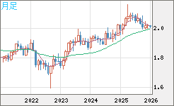 英ポンド/豪ドルチャート（GBP/AUD）月足