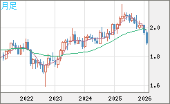 英ポンド/豪ドルチャート（GBP/AUD）月足